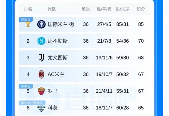 MK体育登录入口-乱成一锅粥了！那不勒斯输球优势缩水，2至6名五队死抢欧冠名额|罗马|科莫|意甲|国际米兰|联赛冠军_新浪体育_新浪新闻